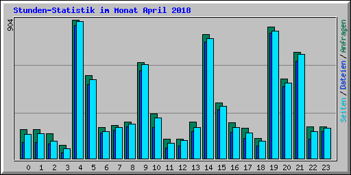 Stunden-Statistik im Monat April 2018