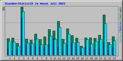 Stunden-Statistik im Monat Juli 2023