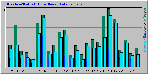 Stunden-Statistik im Monat Februar 2024