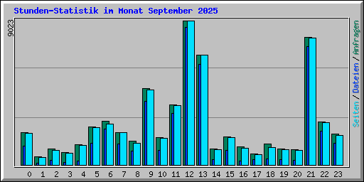 Stunden-Statistik im Monat September 2025
