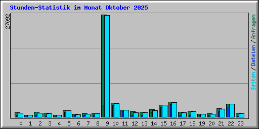 Stunden-Statistik im Monat Oktober 2025