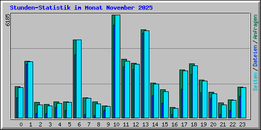 Stunden-Statistik im Monat November 2025