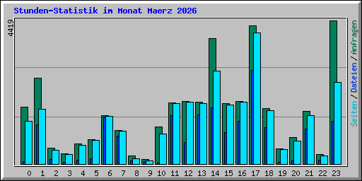 Stunden-Statistik im Monat Maerz 2026