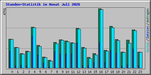 Stunden-Statistik im Monat Juli 2026