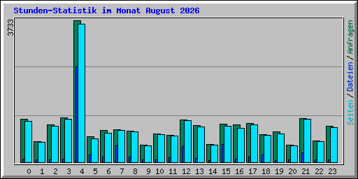 Stunden-Statistik im Monat August 2026