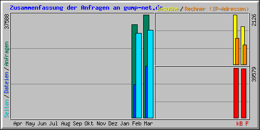 Zusammenfassung der Anfragen an gump-net.de