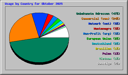 Usage by Country for Oktober 2025