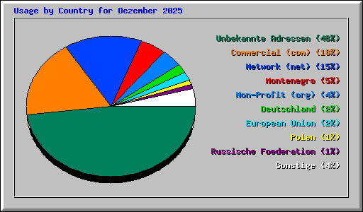 Usage by Country for Dezember 2025