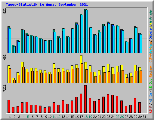 Tages-Statistik im Monat September 2021