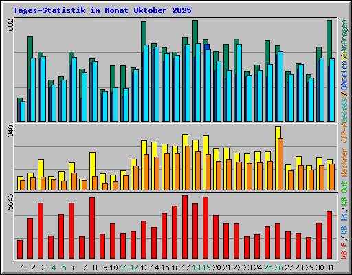Tages-Statistik im Monat Oktober 2025