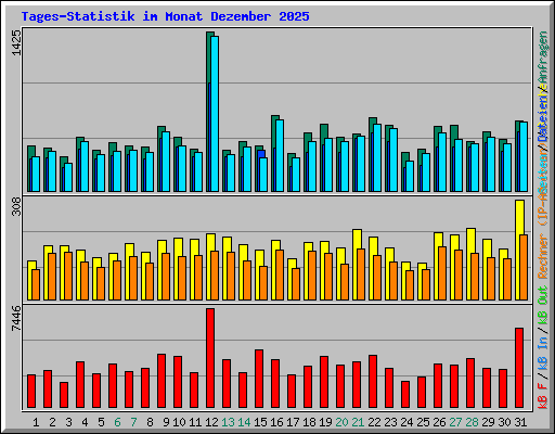 Tages-Statistik im Monat Dezember 2025
