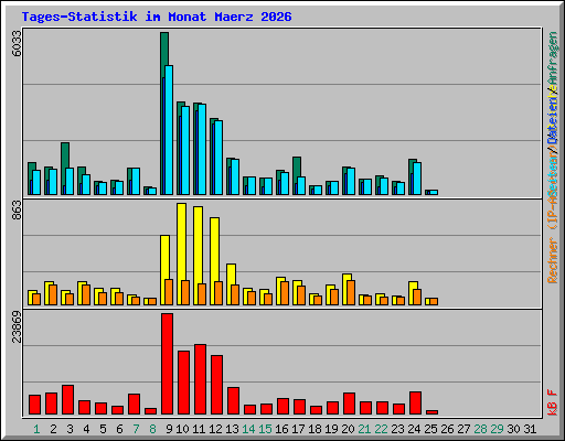 Tages-Statistik im Monat Maerz 2026