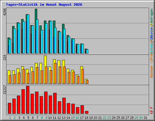Tages-Statistik im Monat August 2026