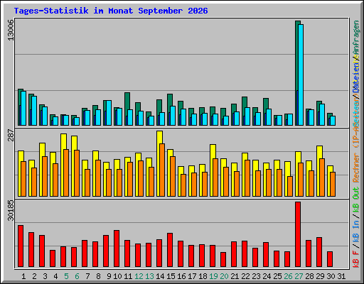 Tages-Statistik im Monat September 2026
