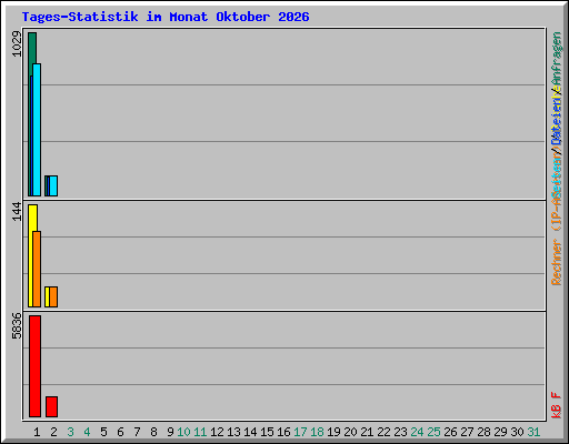 Tages-Statistik im Monat Oktober 2026