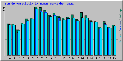 Stunden-Statistik im Monat September 2021