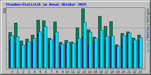 Stunden-Statistik im Monat Oktober 2025