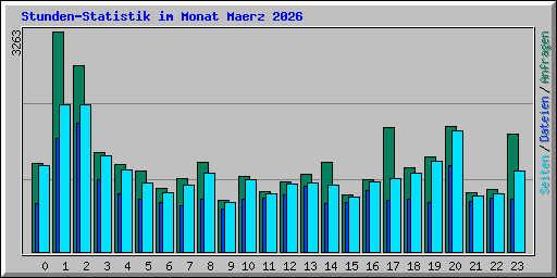 Stunden-Statistik im Monat Maerz 2026