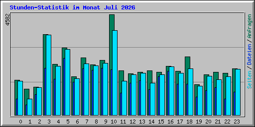 Stunden-Statistik im Monat Juli 2026