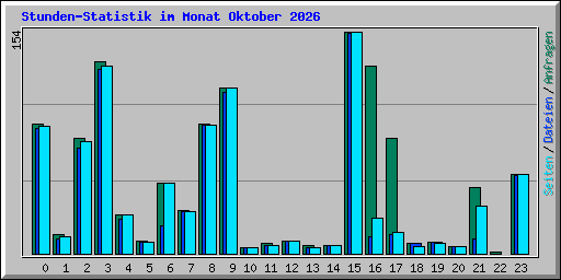 Stunden-Statistik im Monat Oktober 2026