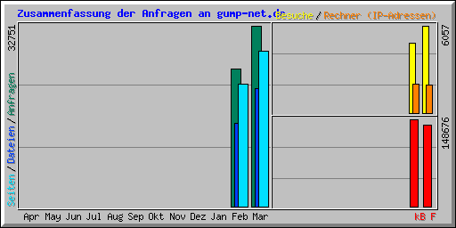 Zusammenfassung der Anfragen an gump-net.de