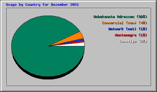 Usage by Country for Dezember 2021