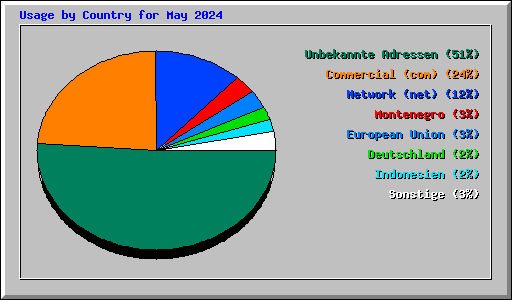 Usage by Country for May 2024