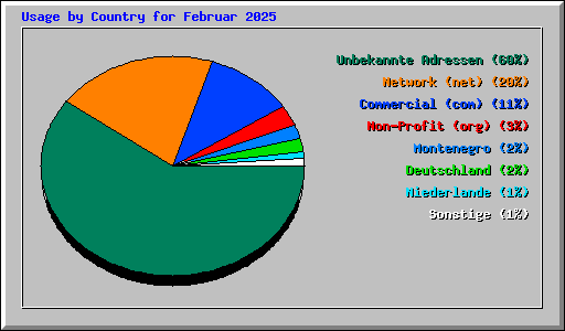 Usage by Country for Februar 2025