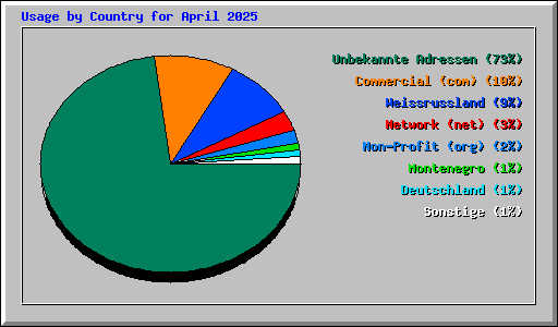 Usage by Country for April 2025
