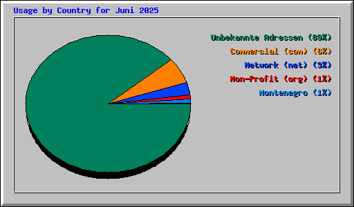 Usage by Country for Juni 2025