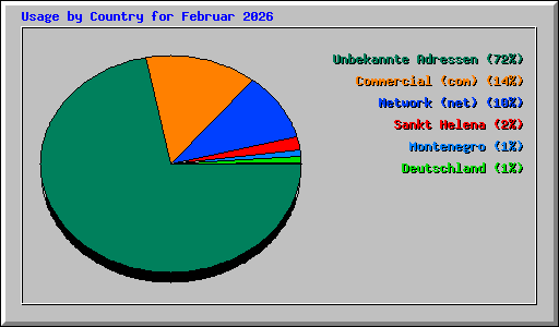Usage by Country for Februar 2026