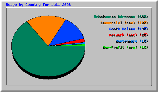 Usage by Country for Juli 2026