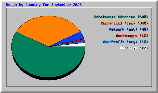 Usage by Country for September 2026