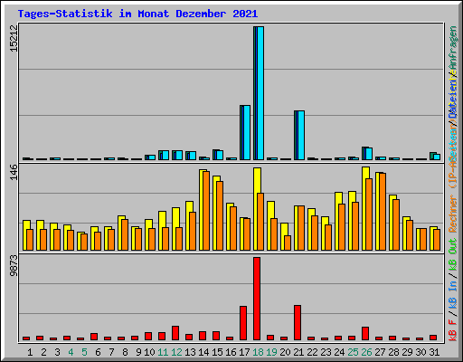 Tages-Statistik im Monat Dezember 2021