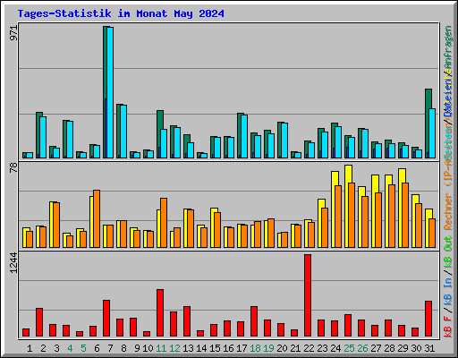 Tages-Statistik im Monat May 2024