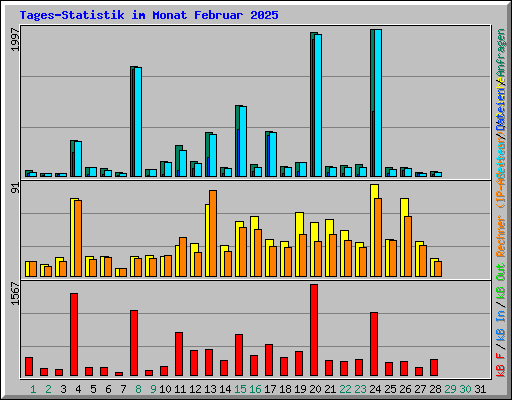 Tages-Statistik im Monat Februar 2025