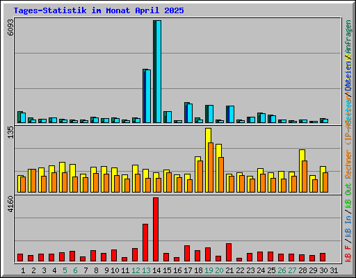 Tages-Statistik im Monat April 2025