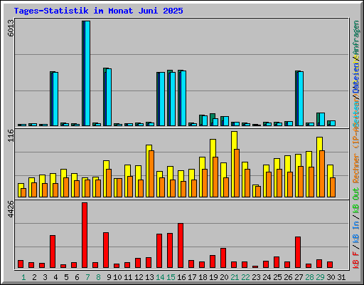 Tages-Statistik im Monat Juni 2025