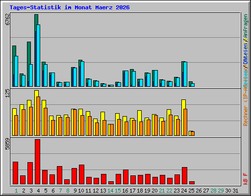 Tages-Statistik im Monat Maerz 2026