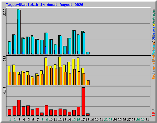 Tages-Statistik im Monat August 2026