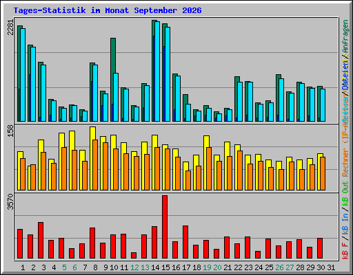 Tages-Statistik im Monat September 2026
