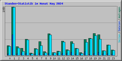 Stunden-Statistik im Monat May 2024