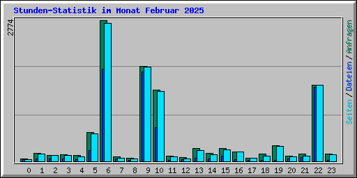 Stunden-Statistik im Monat Februar 2025