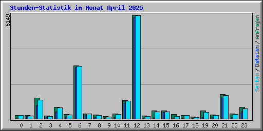 Stunden-Statistik im Monat April 2025