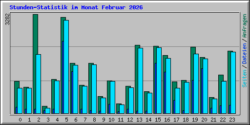 Stunden-Statistik im Monat Februar 2026
