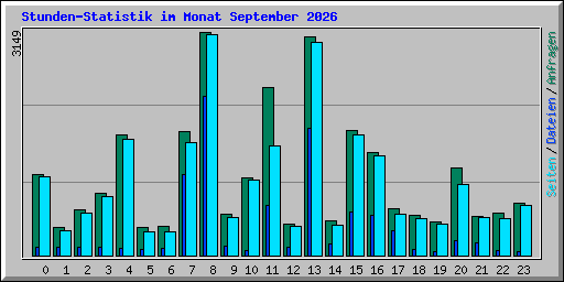 Stunden-Statistik im Monat September 2026
