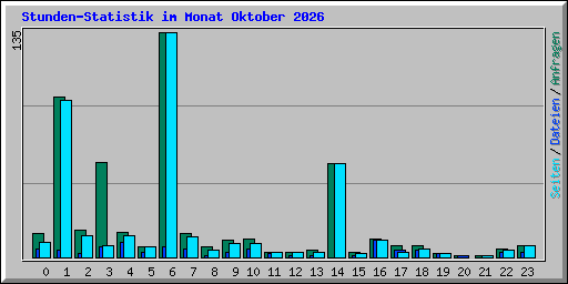 Stunden-Statistik im Monat Oktober 2026